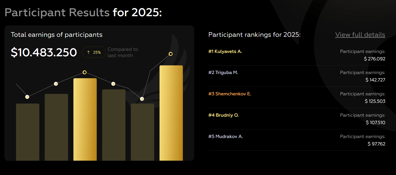 FFA Student Rankings